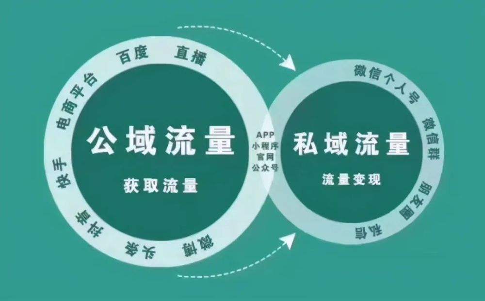 私域流量應(yīng)該如何運用？